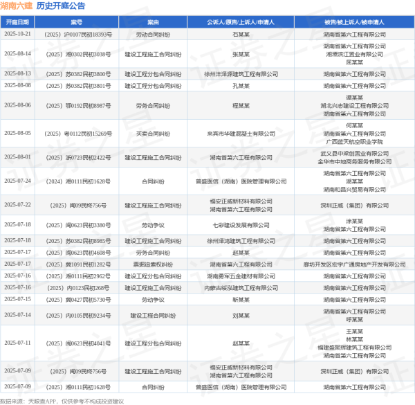 牛牛配 湖南六建作为被告/被上诉人的1起涉及买卖合同纠纷的诉讼将于2025年8月5日开庭