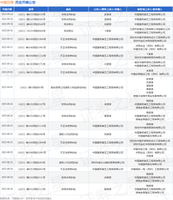 创牛配资 中建五局作为原告/上诉人的1起涉及建设工程合同纠纷的诉讼将于2025年8月5日开庭